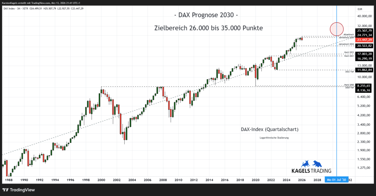 Dax Index Prognose Quartalschart @ 23.447