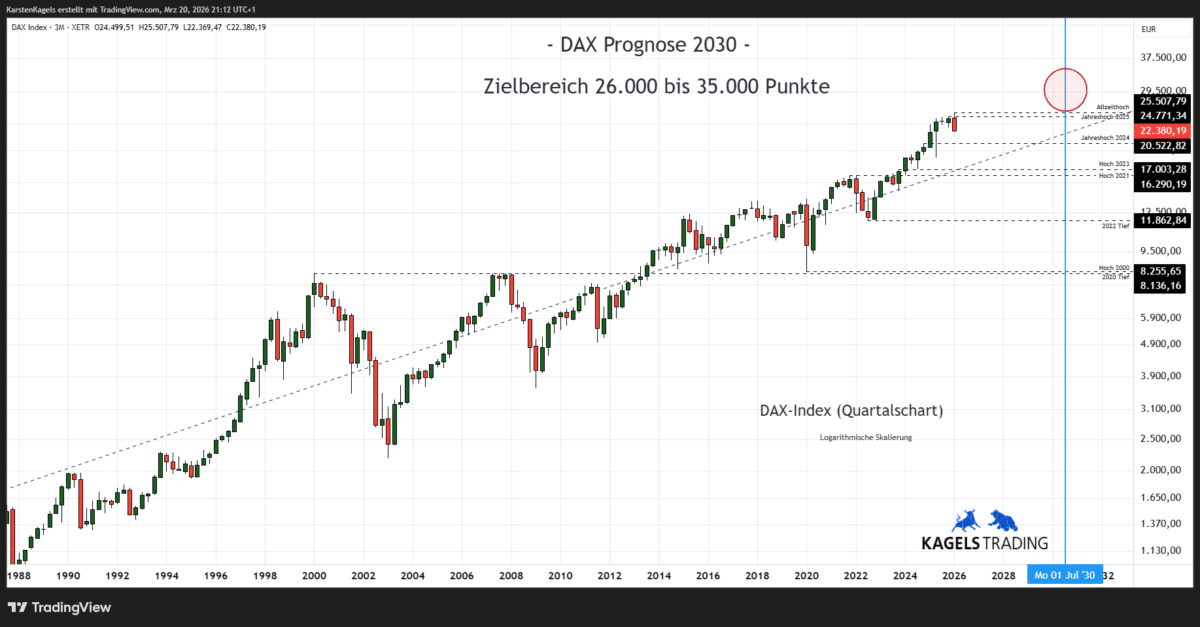 DAX Prognose heute, morgen, nächste Woche und darüber hinaus (2026) DAX Prognose 2030 im Quartalschart – Zielbereich 26.000 bis 35.000 Punkte (Chart: TradingView)
