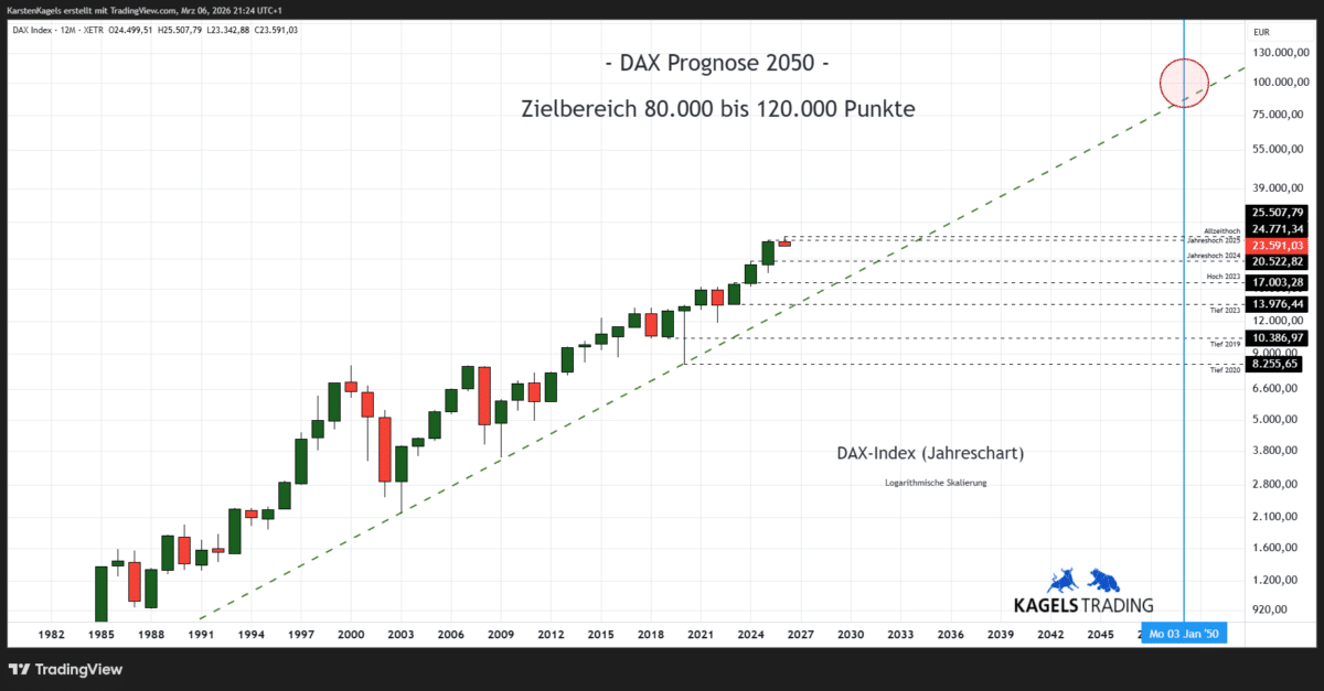 Dax Index Prognose im langfristigen Jahreschart