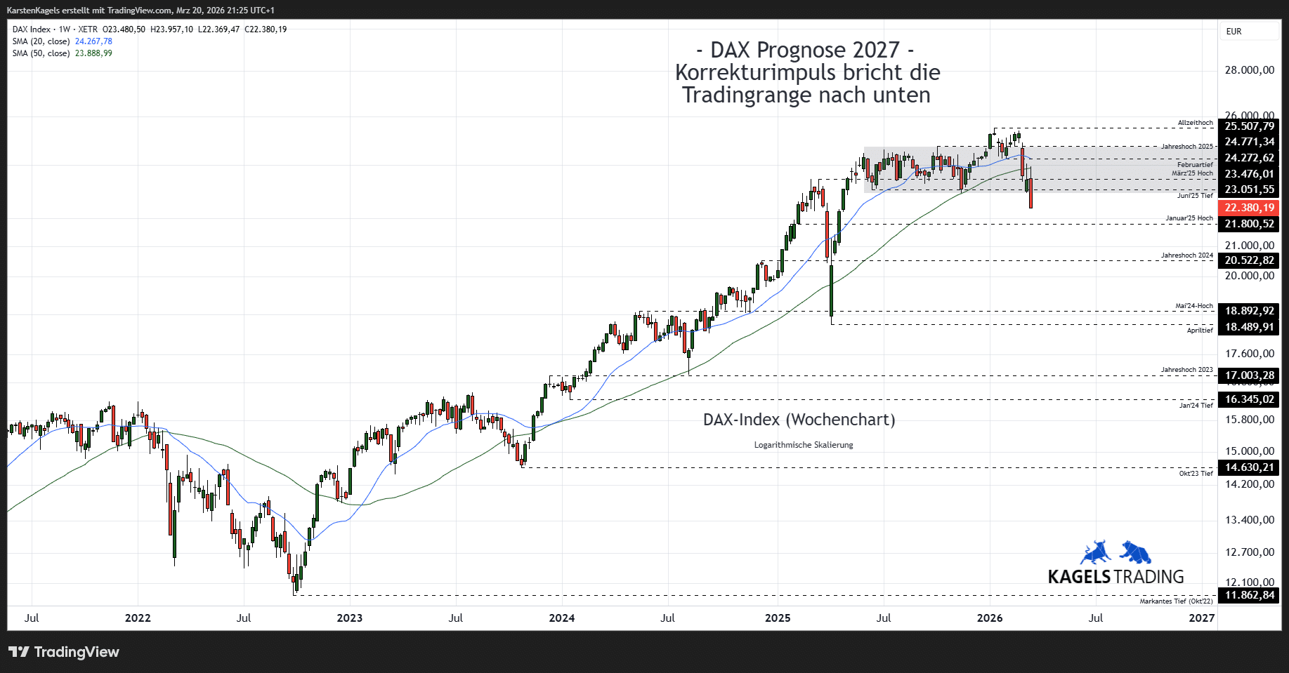 DAX Prognose heute, morgen, nächste Woche und darüber hinaus (2026) DAX Prognose 2027 im Wochenchart – Aufwärtstrendstruktur und Kursziele (Chart: TradingView)