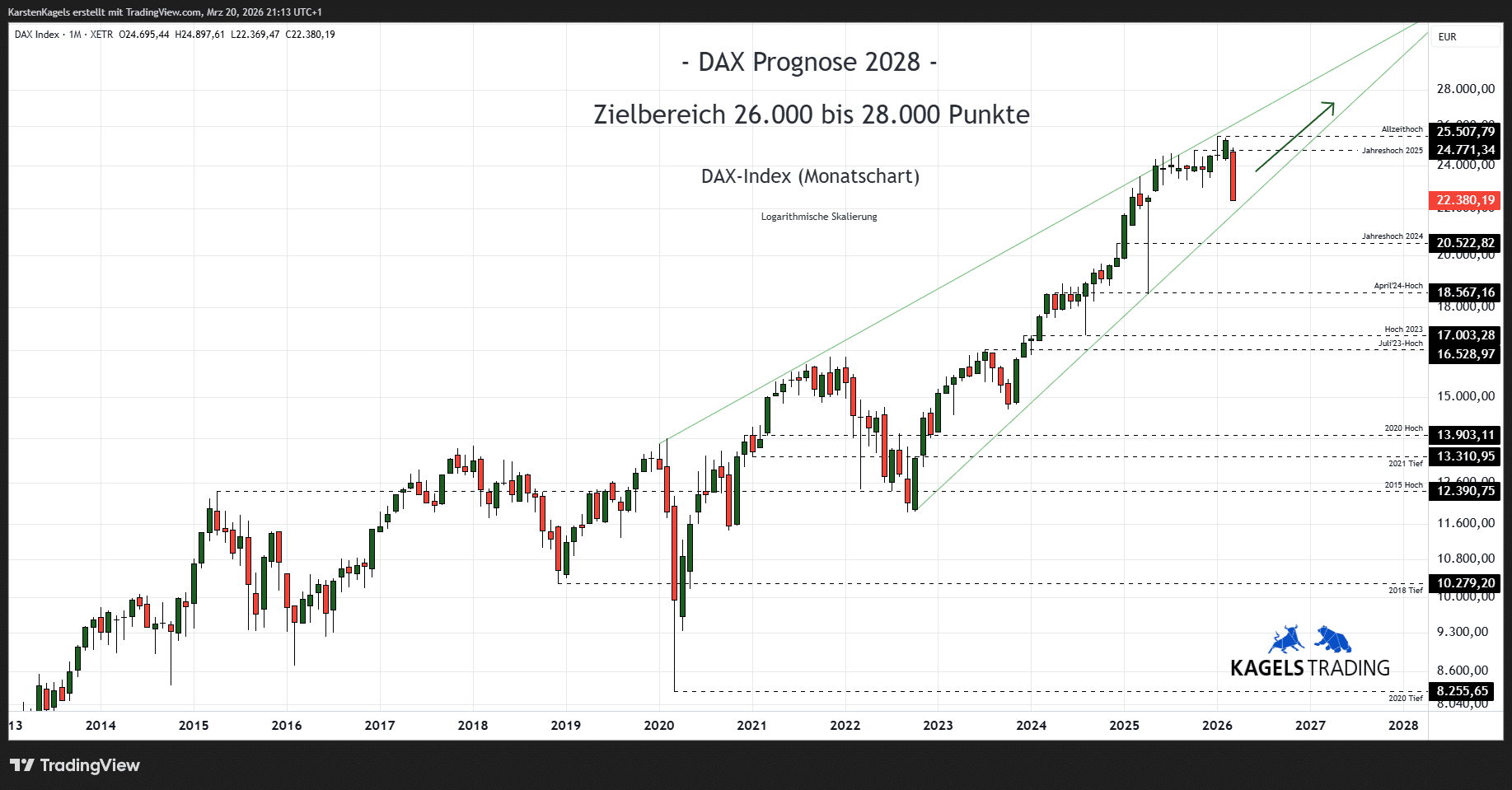 DAX Prognose heute, morgen, nächste Woche und darüber hinaus (2026) DAX Prognose 2028 im Monatschart – mittelfristiges Kursziel 27.000 Punkte (Chart: TradingView)