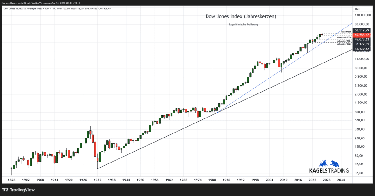 Langfristchart des Dow Jones Index (DJI)