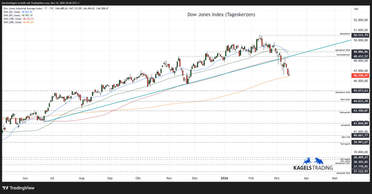 DJI-Prognose-Tageschart-46.558 Punkte