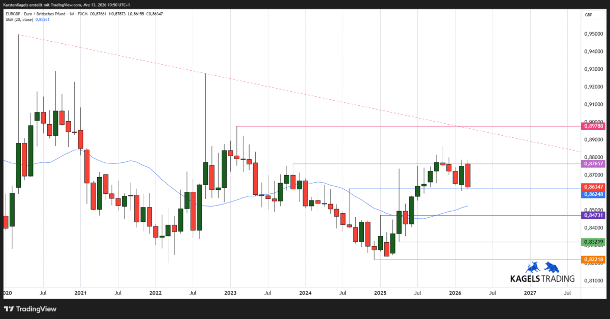 Chart: Euro / britisches Pfund langfristige Kursprognose