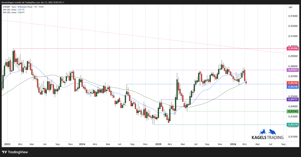 Chart: Euro britisches Pfund mittelfristige Kursprognose