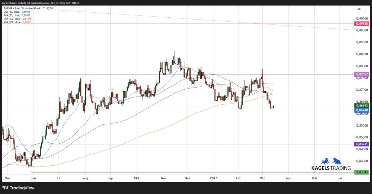 Chart: EUR/GBP in der kurzfristigen Prognose