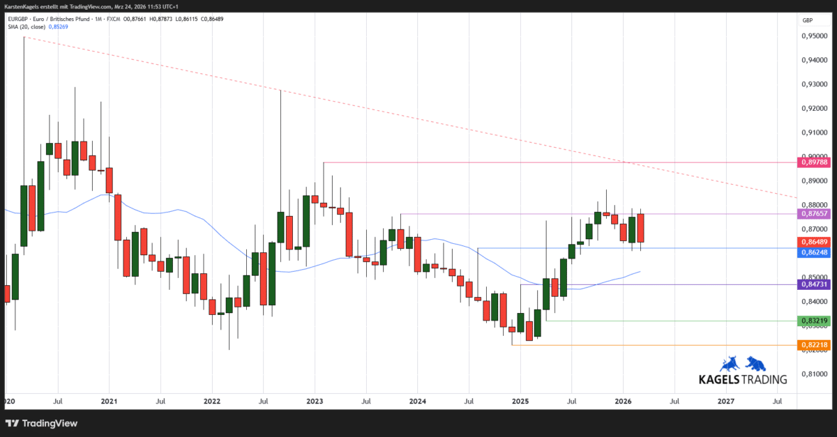 Chart: Euro / britisches Pfund langfristige Kursprognose