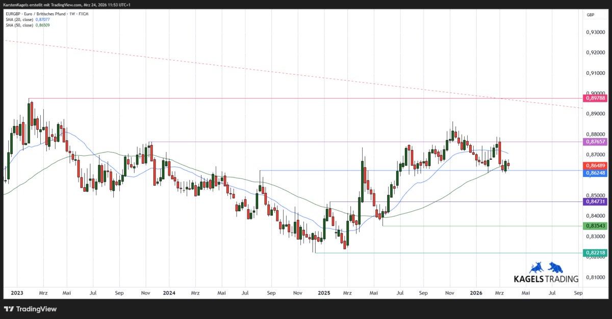 Chart: Euro britisches Pfund mittelfristige Kursprognose
