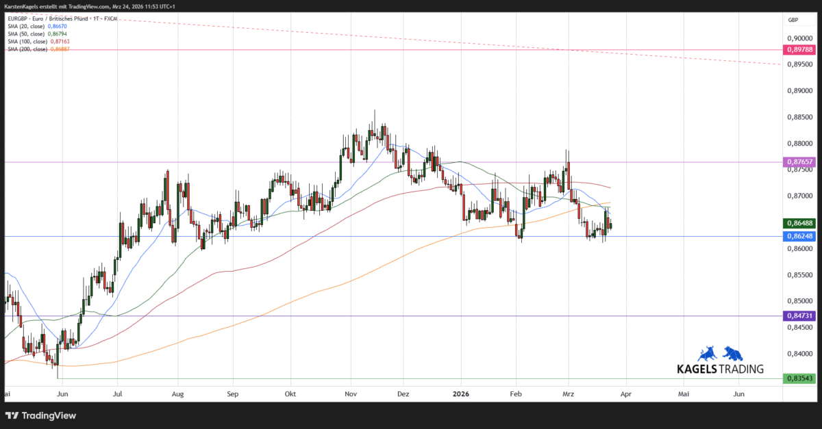 Chart: EUR/GBP in der kurzfristigen Prognose