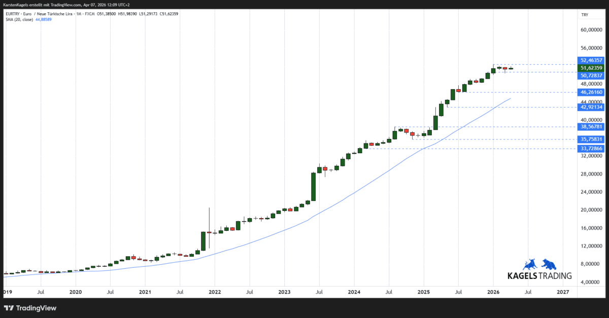 EUR/TRY langfristige Kursprognose – intakter Aufwärtstrend