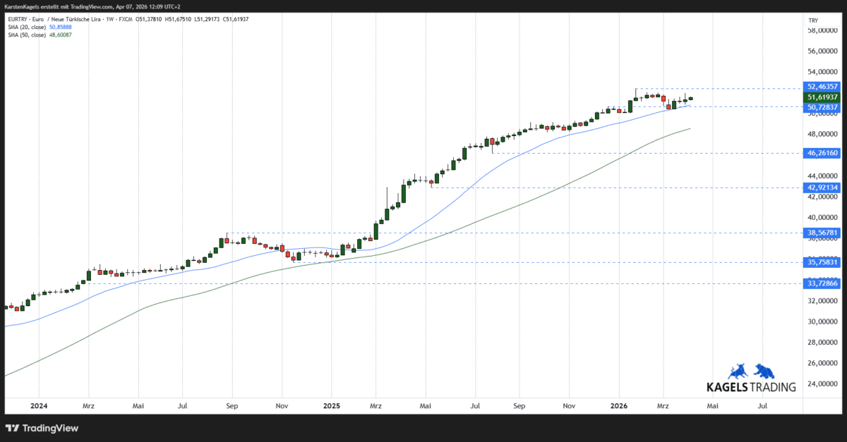 EUR/TRY mittelfristige Kursprognose – Aufwärtstrend stabil