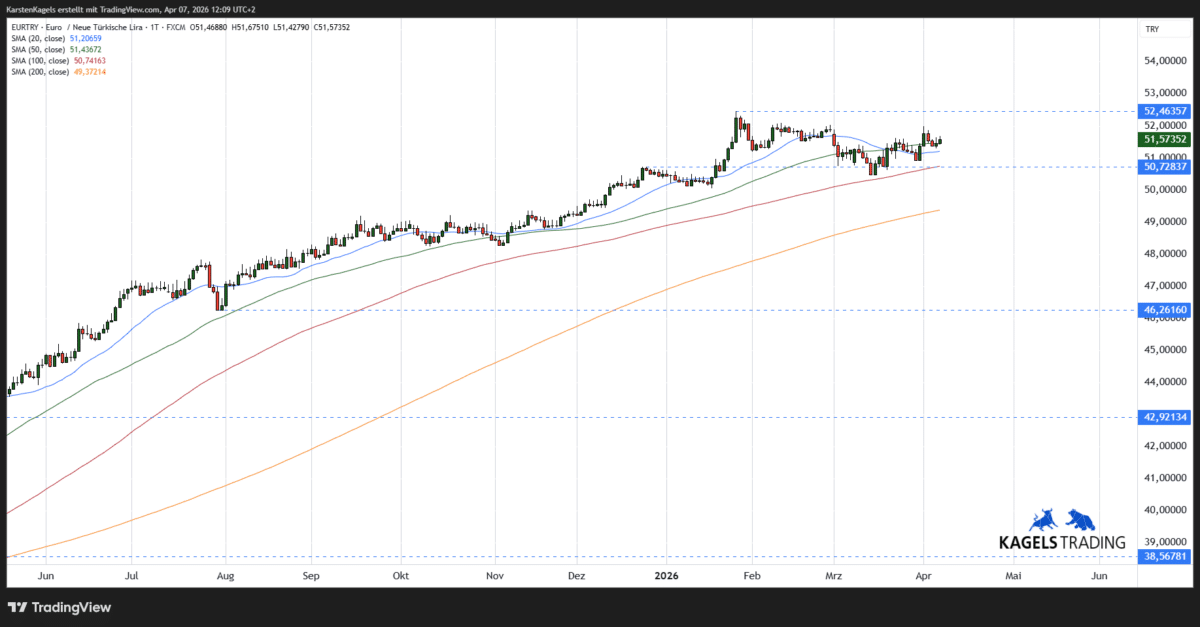 Euro-Türkische-Lira-Kursprognose kurzfristig
