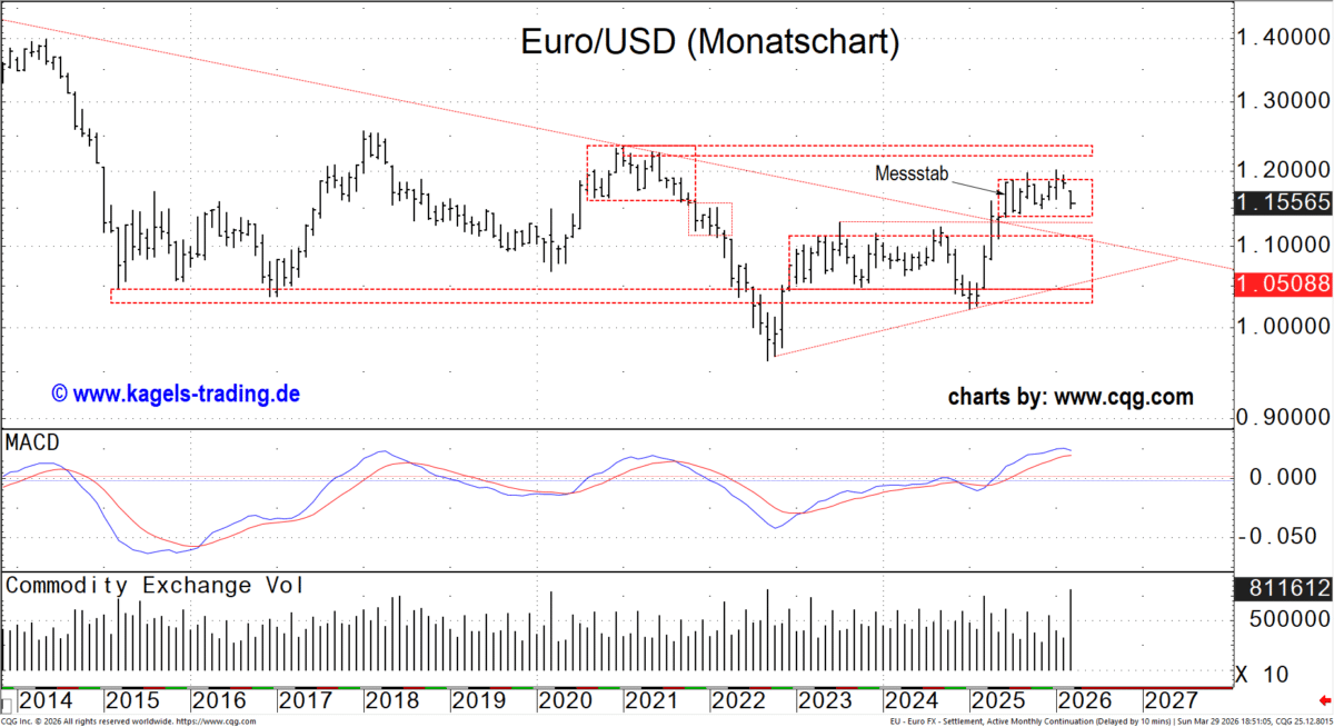 Monatschart des Euro-Futures mit Unterstützungs- und Widerstandsbereichen