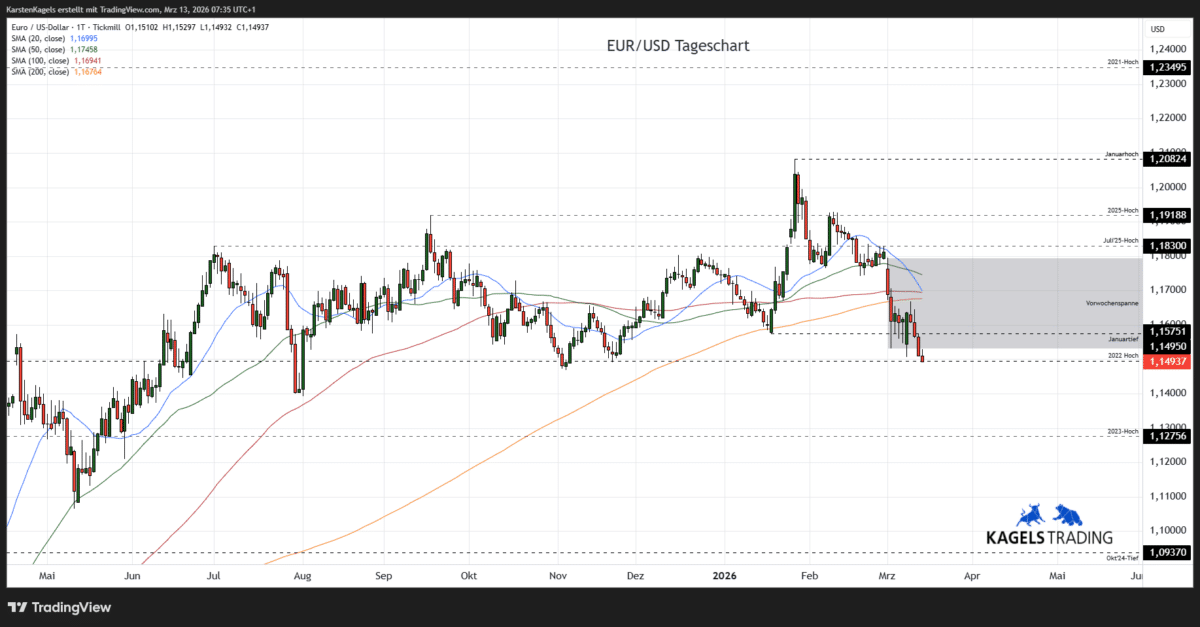 EUR/USD Prognose heute, morgen & nächste Woche und darüber hinaus Chart EuroDollar Währungspaar Kursverlauf mit Tageskerzen