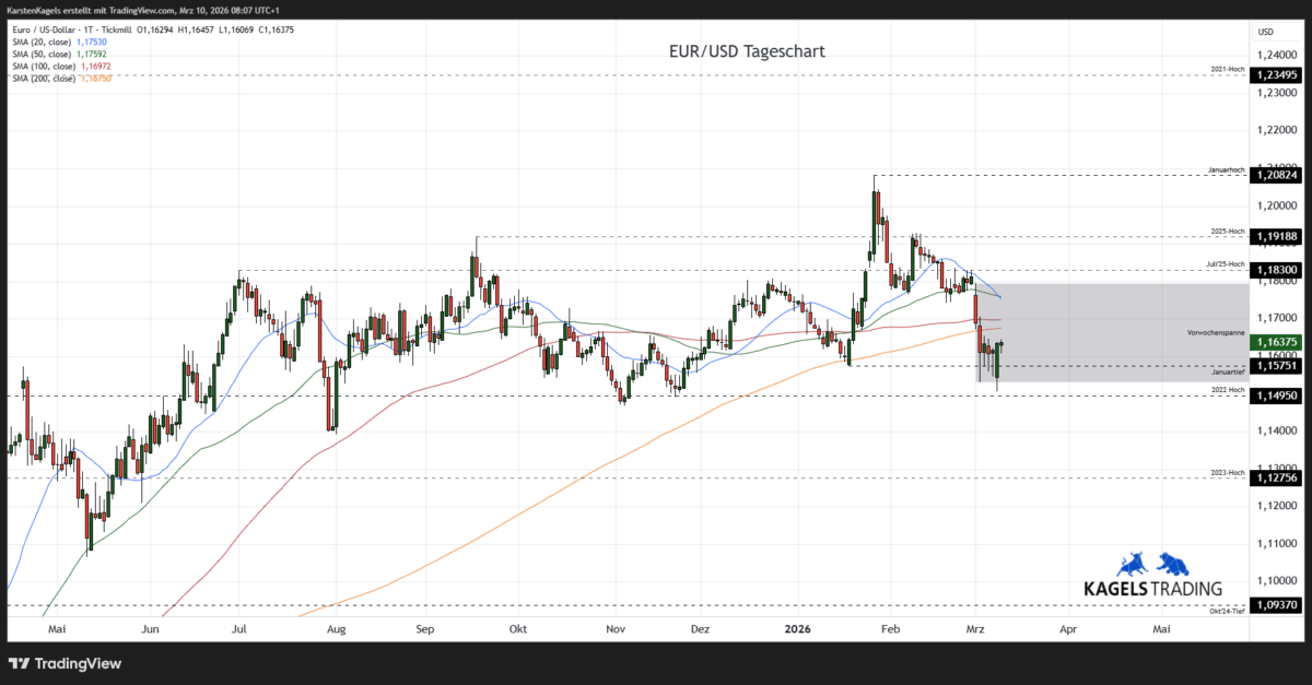 Chart EuroDollar Währungspaar Kursverlauf mit Tageskerzen