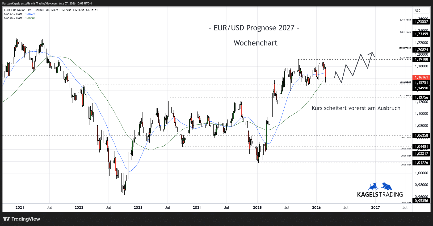 EUR/USD Prognose heute, morgen & nächste Woche und darüber hinaus EUR/USD Prognose im Wochenchart @ 1,1616