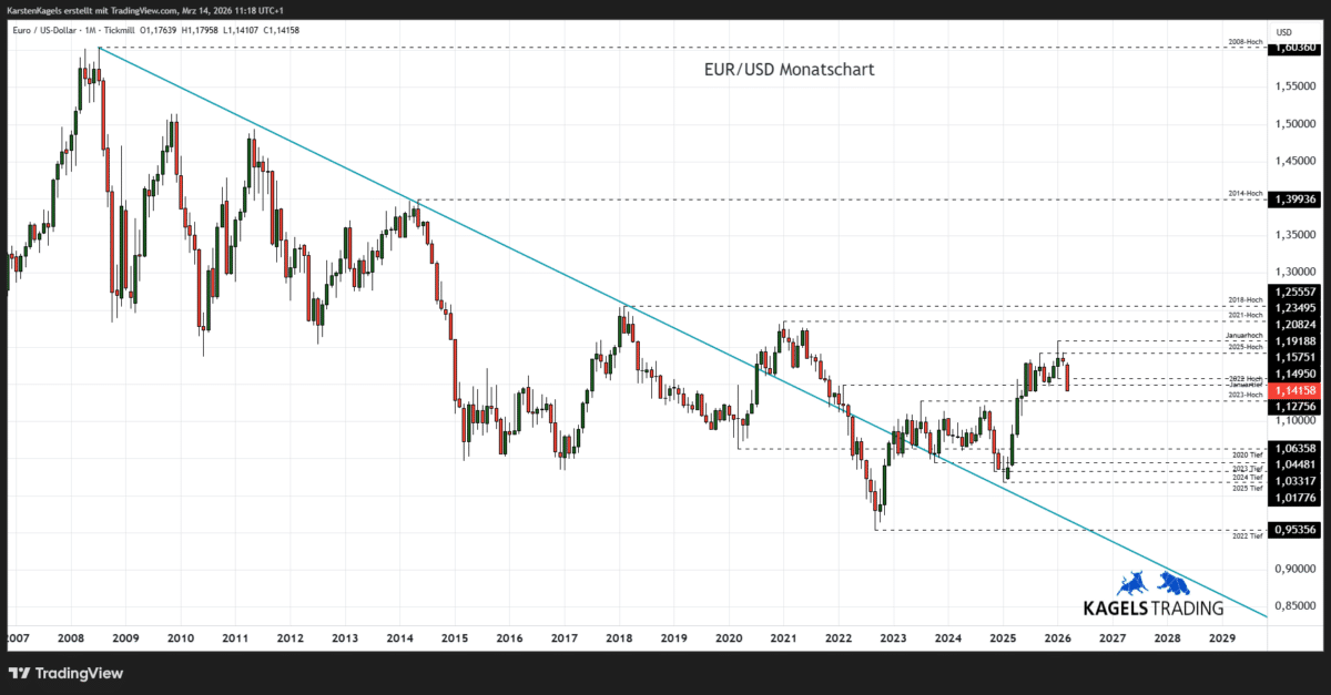 EUR/USD Prognose im Monatschart @ 1,1415