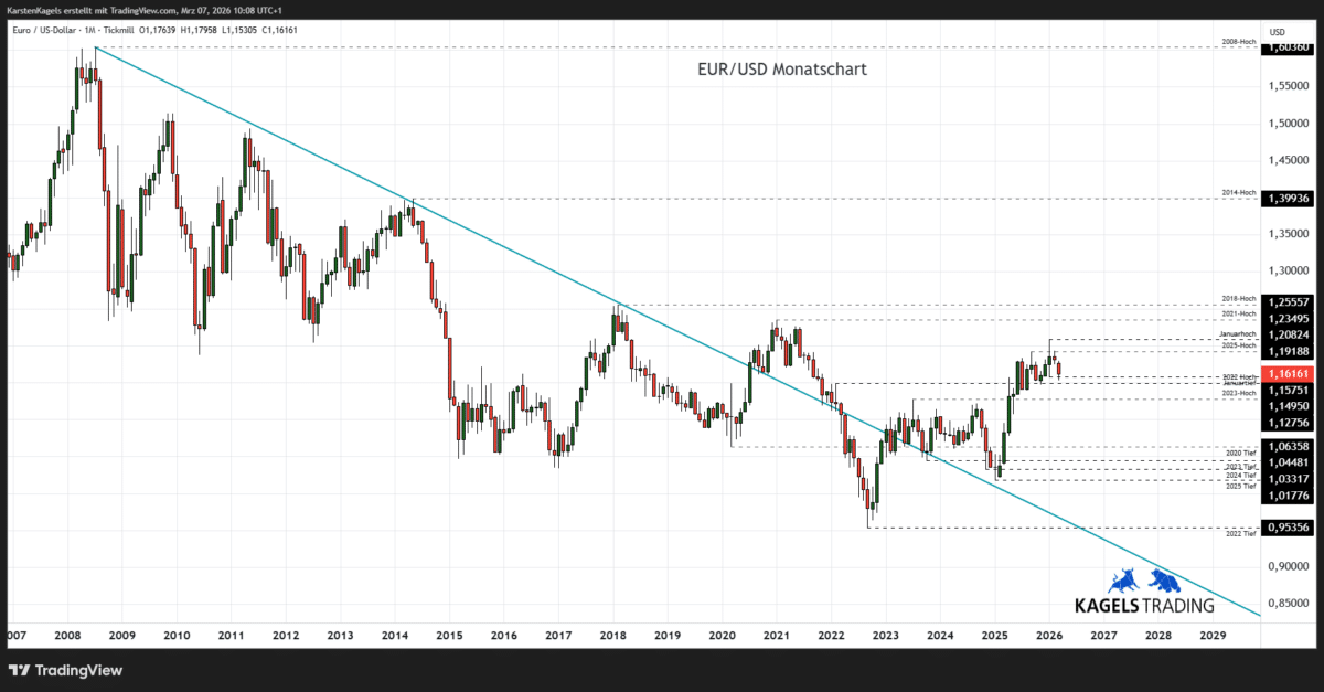 EUR/USD Prognose heute, morgen & nächste Woche und darüber hinaus EUR/USD Prognose im Monatschart @ 1,1616