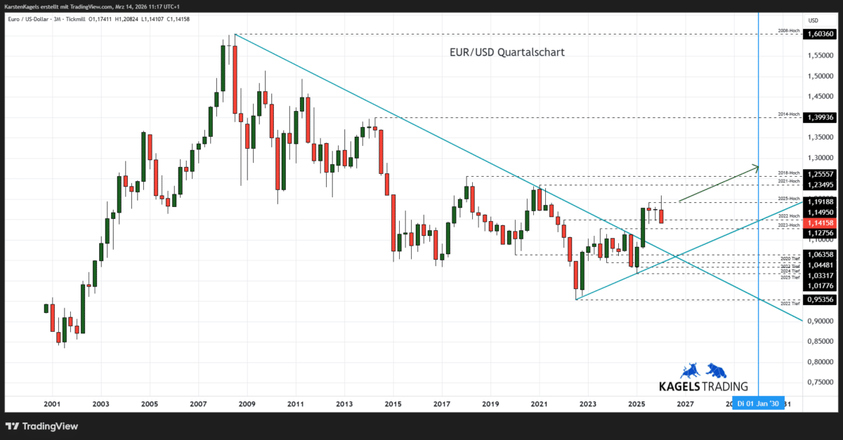 Langfristige EUR/USD Prognose bis 2030 im Quartalschart