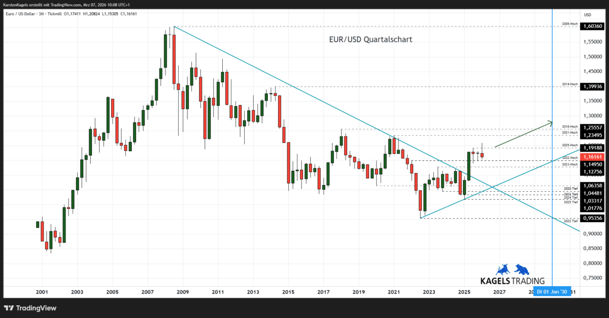 EUR/USD Prognose heute, morgen & nächste Woche und darüber hinaus Langfristige EUR/USD Prognose bis 2030 im Quartalschart