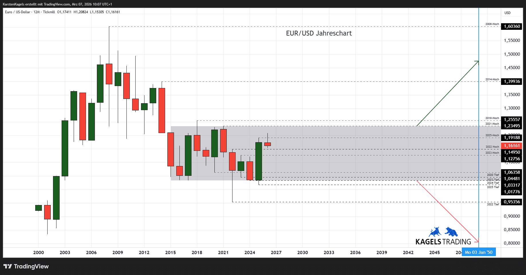 EUR/USD Prognose heute, morgen & nächste Woche und darüber hinaus Euro Dollar Prognose bis 2050 im Jahreschart @1,1616