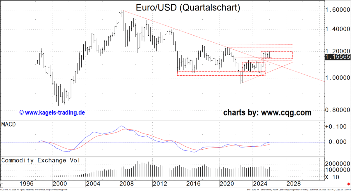 Der abgebildete Chart zeigt die langfristige Kursentwicklung des Währungspaares EUR/USD bei Kursen von 1,1557 USD. Ein Notierungsstab bildet die Kursbewegung des Euro Futures im betreffenden Quartal ab.