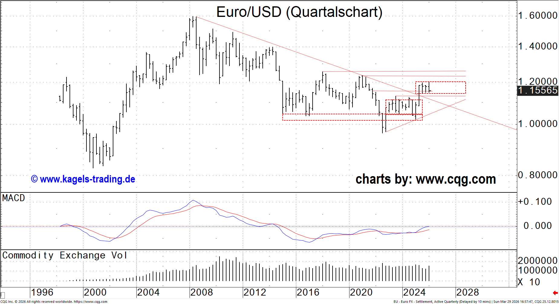 EUR/USD Quartalschart aktuelle Analyse März 2026