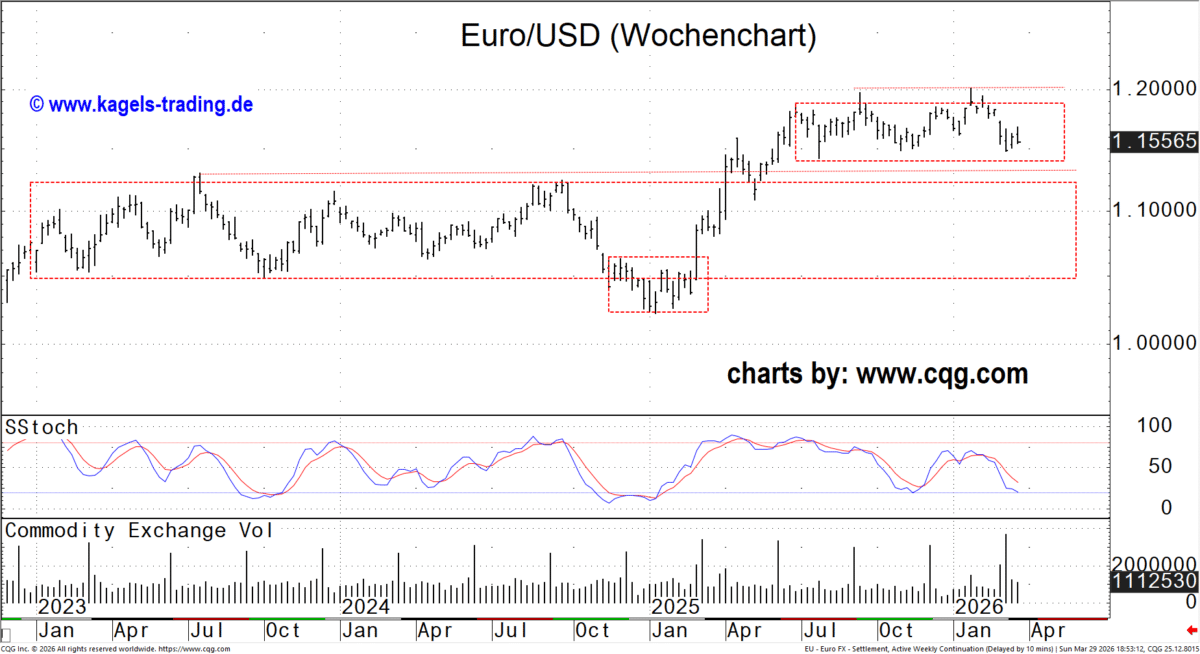 Schiebezone im EUR/USD Wochenchart