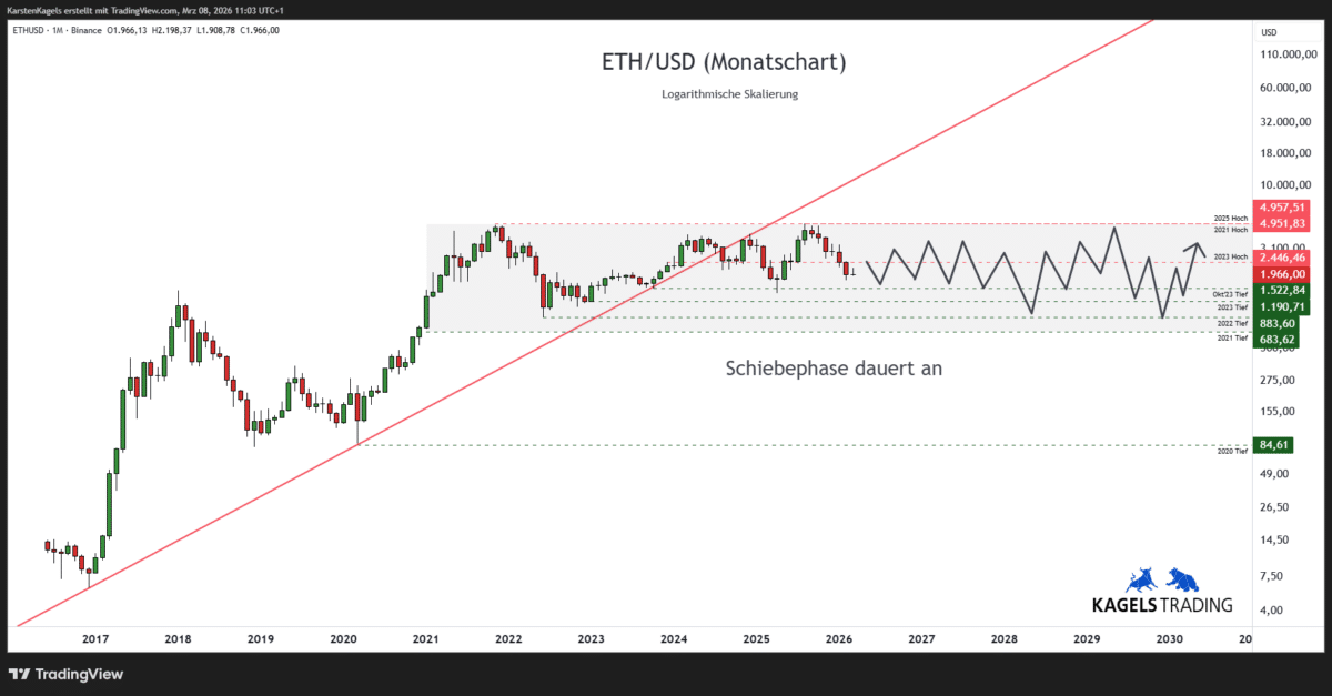 ETH Prognose im Monatschart