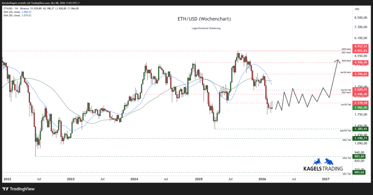 Ethereum Prognose bis 2027 im Wochenchart