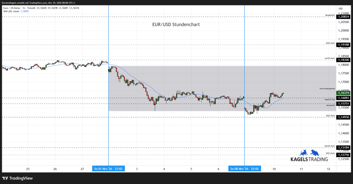 Euro-Dollar-Prognose heute & morgen im Stundenchart
