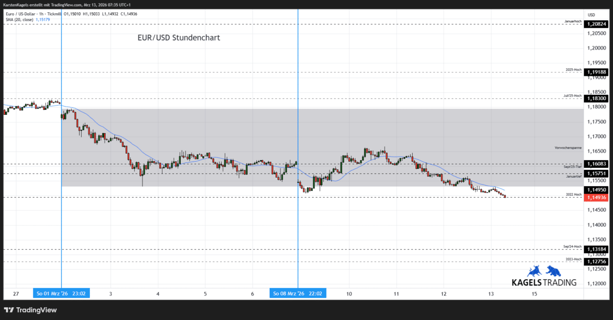 EUR/USD Prognose heute, morgen & nächste Woche und darüber hinaus Euro-Dollar-Prognose heute & morgen im Stundenchart