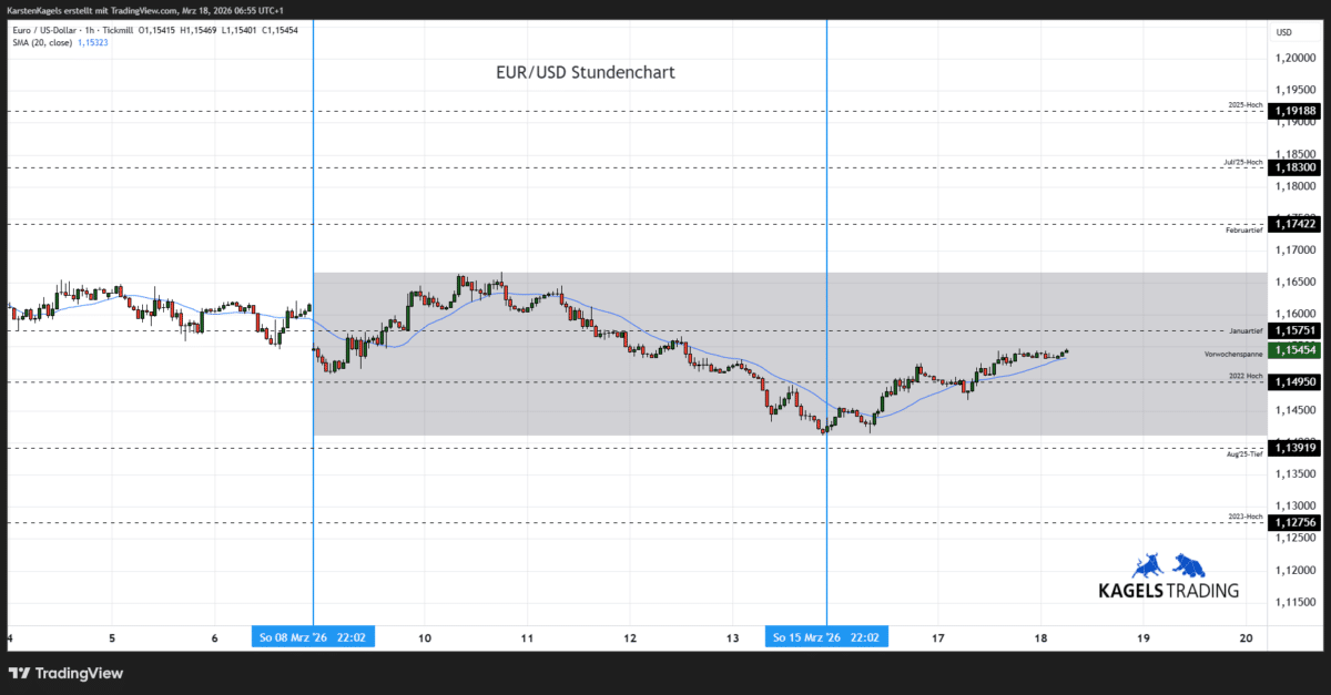 Euro-Dollar-Prognose heute & morgen im Stundenchart