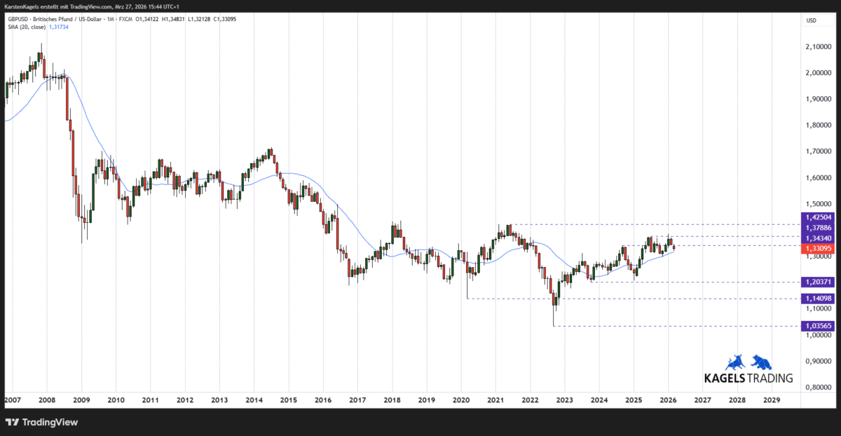 GBPUSD langfristige Prognose - Widerstand am 2025er Hoch