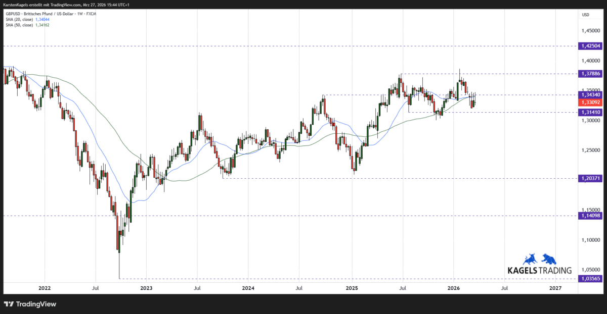 GBP/USD Prognose und Chartanalyse im Wochenchart