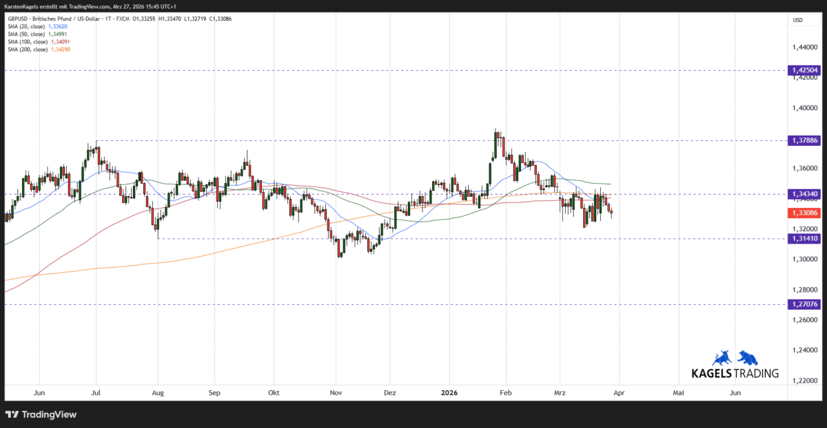 Britisches Pfund / US-Dollar GBPUSD Kursprognose kurzfristig im Tageschart