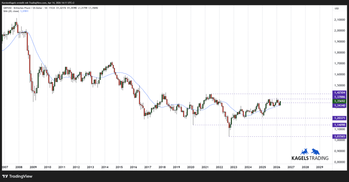 GBPUSD langfristige Prognose - Widerstand am 2025er Hoch