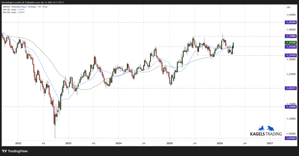 GBP/USD Prognose und Chartanalyse im Wochenchart