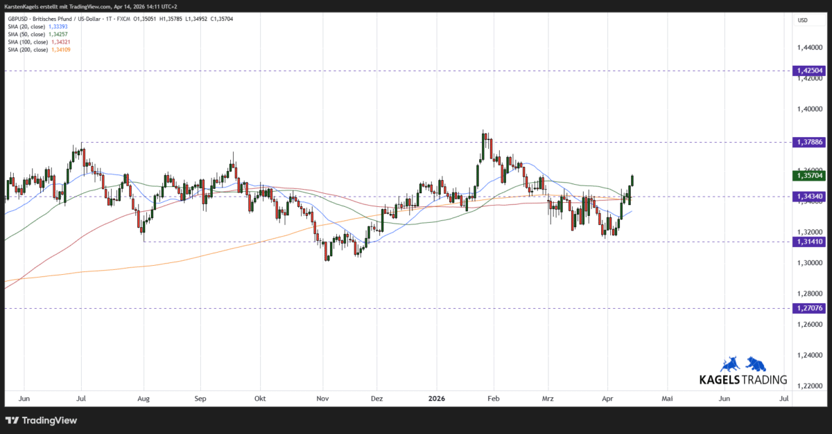 Britisches Pfund / US-Dollar GBPUSD Kursprognose kurzfristig im Tageschart