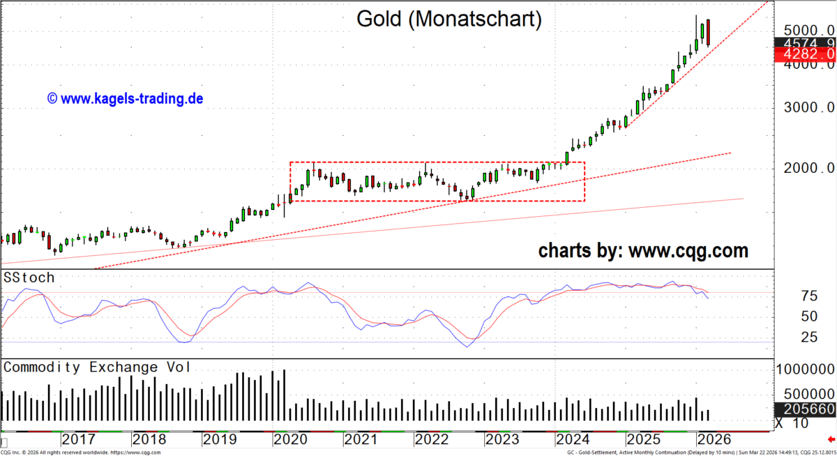 Goldpreis Analyse im Monatschart