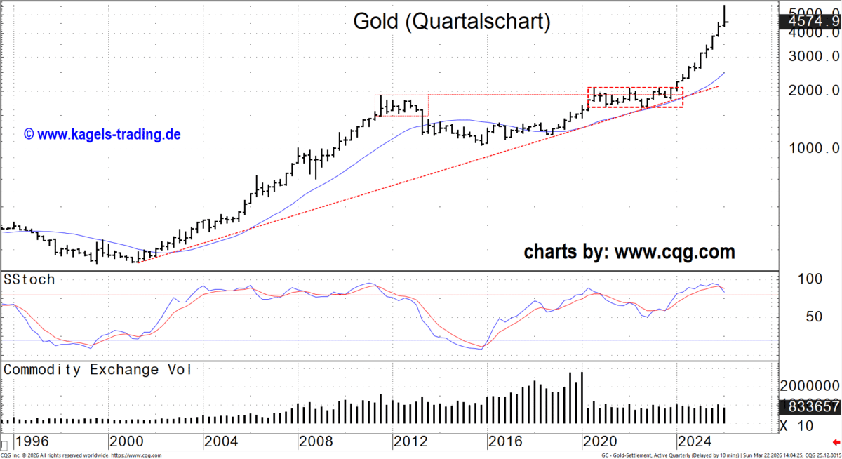 Gold Quartalschart Analyse