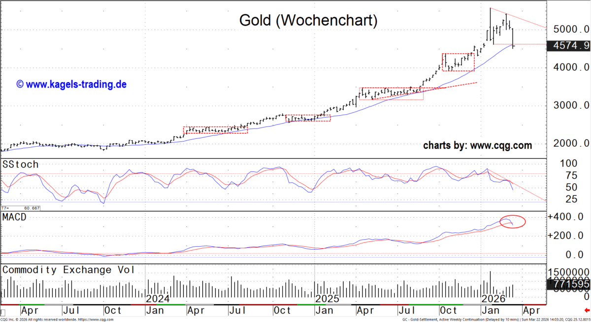 Goldpreis im Wochenchart analysiert