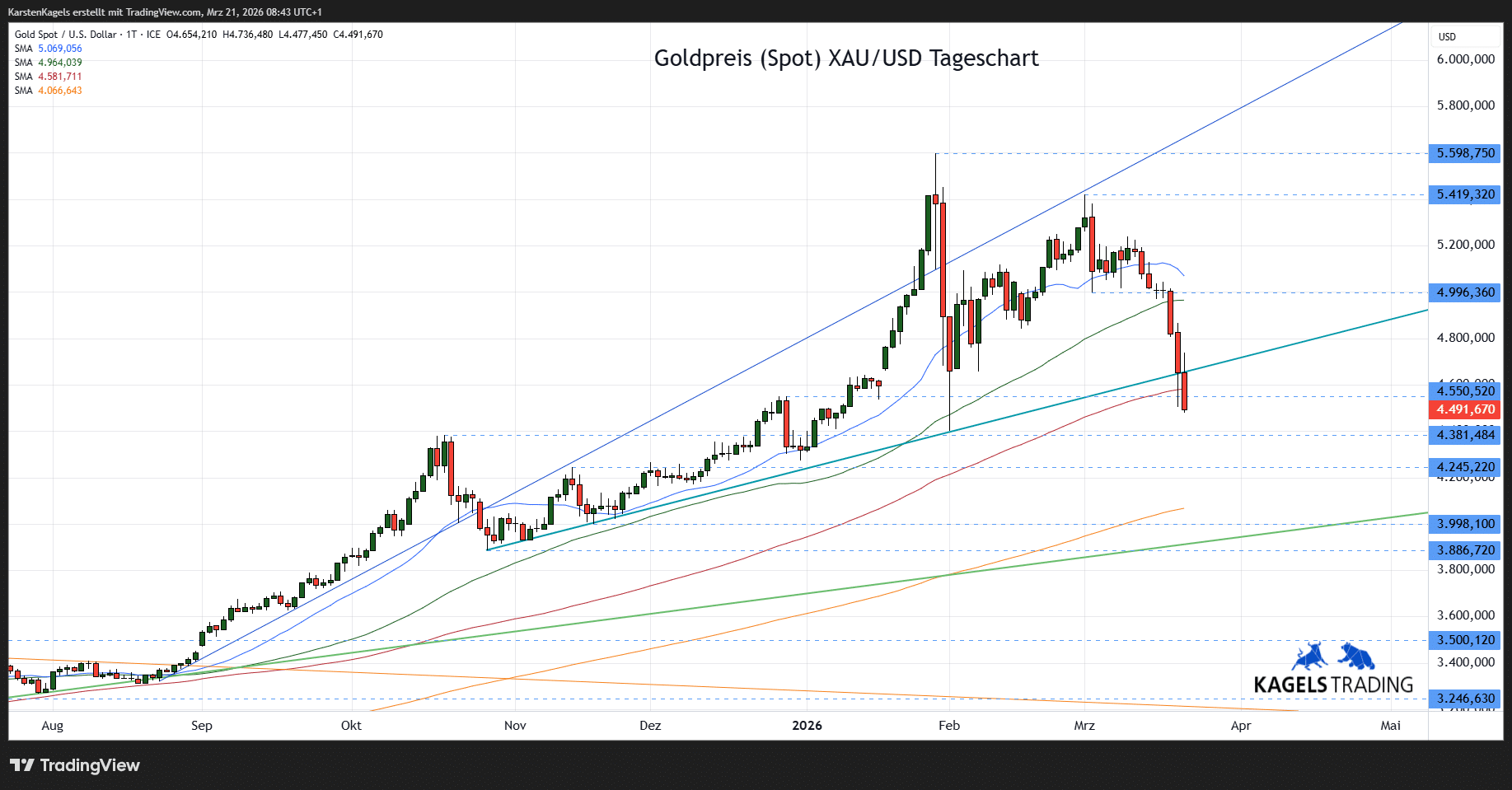Goldpreis Prognose heute, morgen & nächste Woche (2026) - wie geht es weiter am Goldmarkt? Gold Prognose Tageschart - diese und nächste Woche (Chart: TradingView)