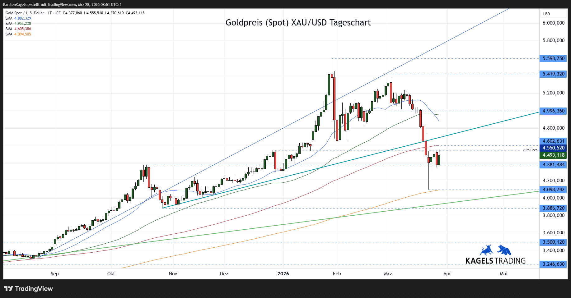 Goldpreis Prognose 2026: heute, morgen & nächste Woche
