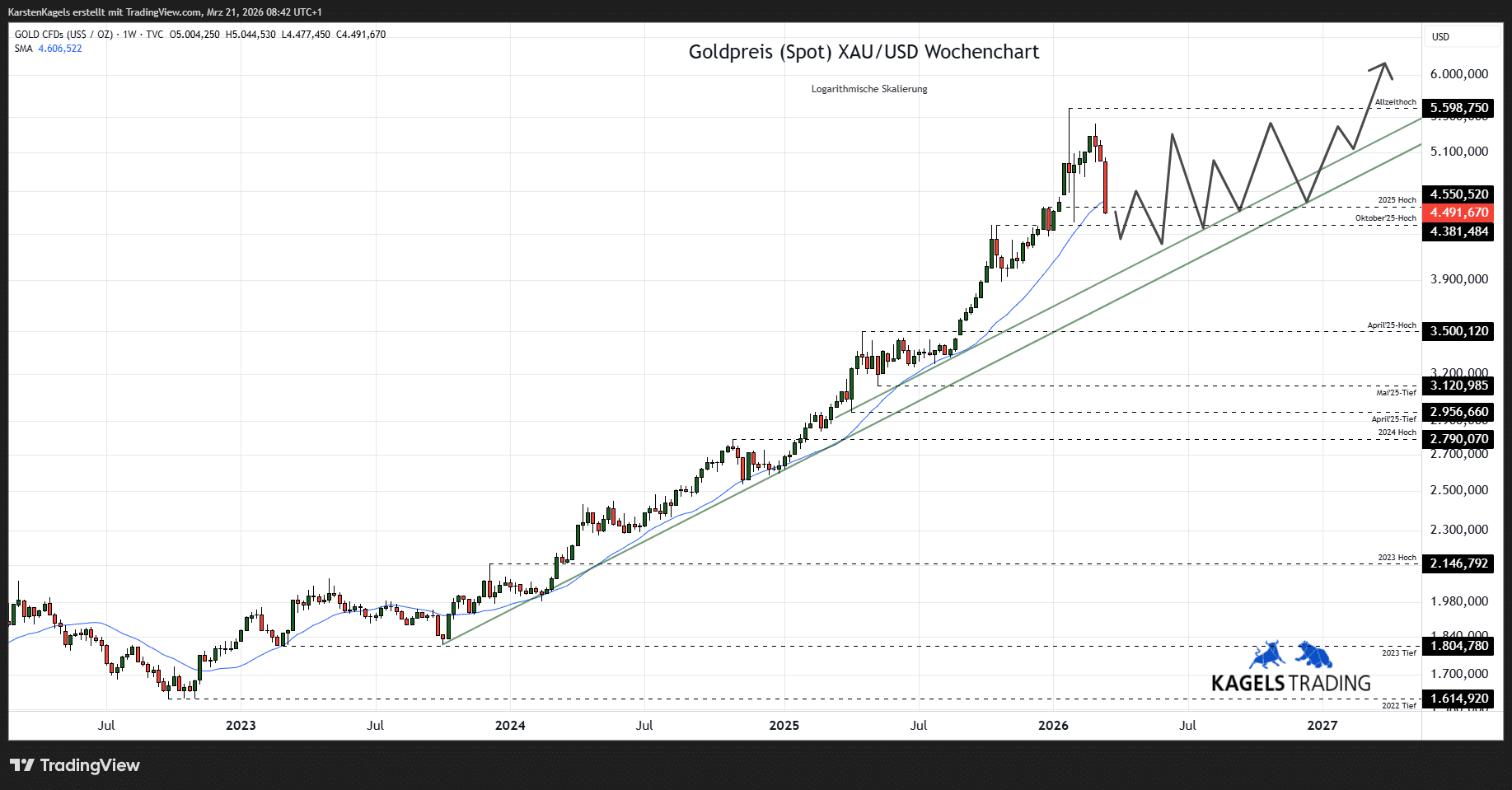 Goldpreis Prognose heute, morgen & nächste Woche (2026) - wie geht es weiter am Goldmarkt? Goldpreis Prognose 2027 im Wochenchart - Korrekturbedarf beim XAU/USD (Chart: TradingView)