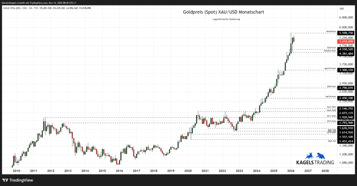 Goldpreis Prognose bis 2028 im Monatschart