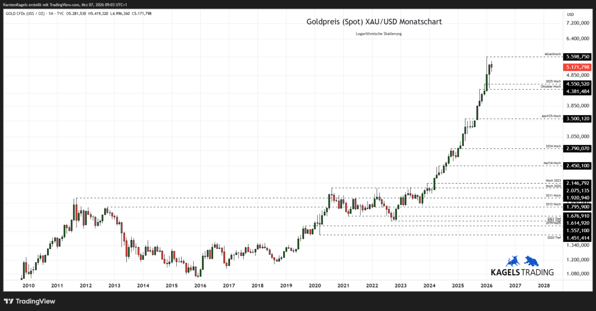 Goldpreis Prognose bis 2028 im Monatschart