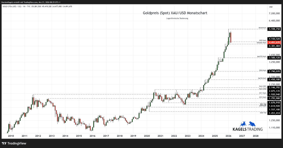 Goldpreis Prognose heute, morgen & nächste Woche (2026) - wie geht es weiter am Goldmarkt? Goldpreis Prognose 2028 im Monatschart - Kursziel $6.500 (Chart: TradingView)