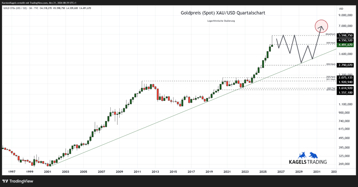 Goldpreis Prognose heute, morgen & nächste Woche (2026) - wie geht es weiter am Goldmarkt? Goldpreis Prognose 2030 im Quartalschart - Zielbereich $6.700 und $7.300 (Chart: TradingView)