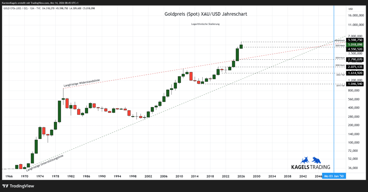 Goldpreis Prognose 2050 im Jahreschart @ $5.171